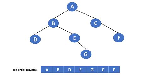 Tree Traversal In Data Structure: Overview and Types | Simplilearn