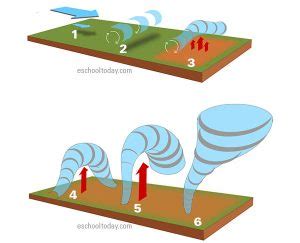 How do tornadoes form? – Eschooltoday