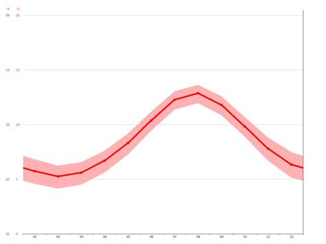 Lerwick climate: Average Temperature, weather by month, Lerwick water temperature - Climate-Data.org