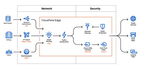 Cloudflare Releases a Cloud-Based Network-as-a-Service Solution ...