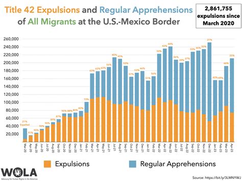 Border Crossings By Year Chart 2024 - Aubry Claribel