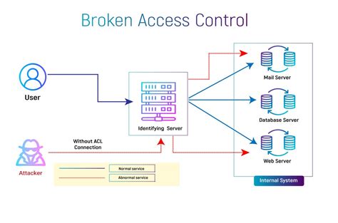 What Is Meant By Broken Access Control? - Cloud WAF