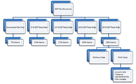 GST Rates in India - List of Goods and Service Tax Rates Slabs