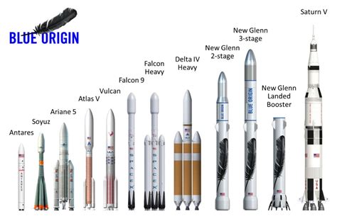 Blue Origin has Shown off a New Video of its New Glenn Rocket Design ...