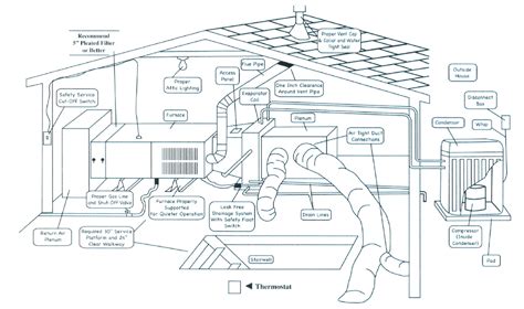 Guide to HVAC System - Master AC and Heat