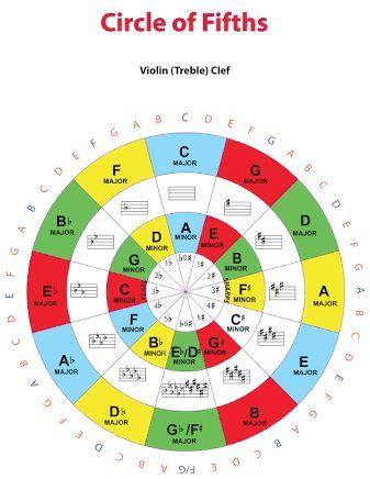 Image result for circle of fifths | Circle of fifths, Music theory ...