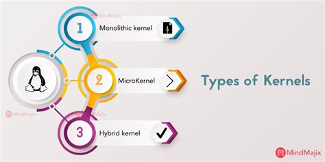 Linux Kernel Tutorial | What is Linux Kernel in 2022 | Mindmajix