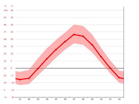 Sidney climate: Weather Sidney & temperature by month