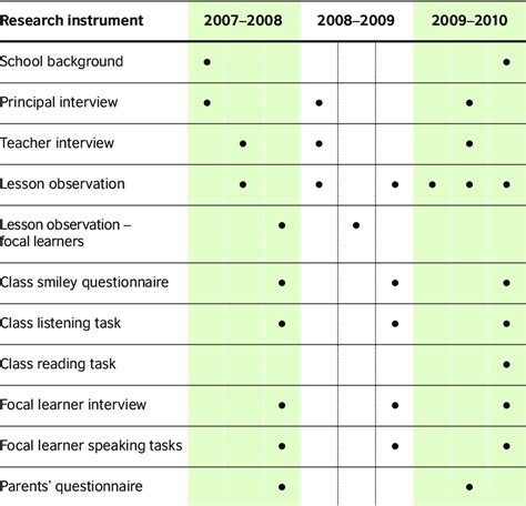 ELLiE Research instruments-sequence of administration | Download ...