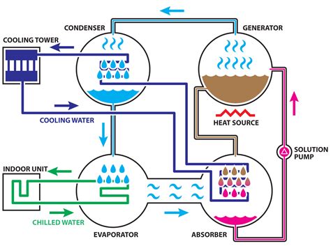 Absorption Refrigeration System:วัฎจักรการทำความเย็นแบบดูดซึม - iEnergyGuru