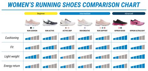 Women's Running Shoes Comparison Chart