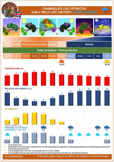 Climatic Charts and Husbandry Hints For The Majestic Yemen Chameleon