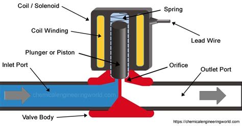 Solenoid Valve Working and Types - Chemical Engineering World