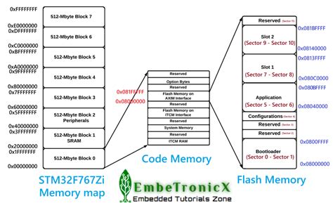 Designing a Custom STM32 Bootloader: Practical Implementation