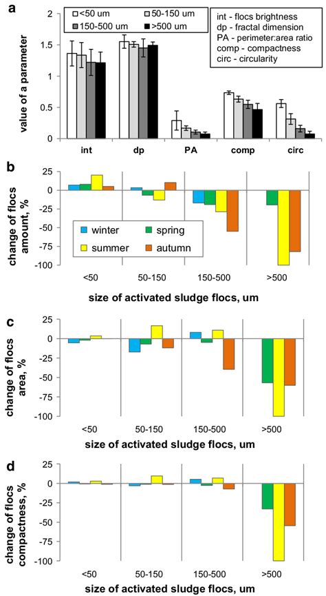 Features of initial activated sludge (a) and change of activated sludge... | Download Scientific ...