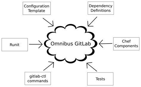 Omnibus GitLab architecture and components | GitLab