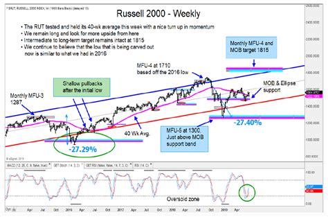 Russell 2000 Reversal Bullish For Stock Market - See It Market