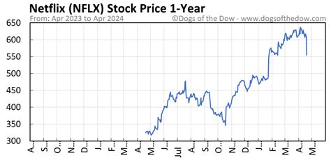 NFLX Stock Price Today (plus 7 insightful charts) • Dogs of the Dow