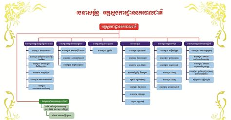 បេះដូងខ្មែរ KHMER HEART:): Structure of Cambodian General Department of ...