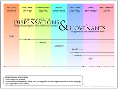 Biblical Dispensations Chart