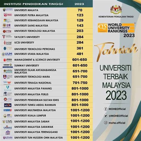 Senarai Ranking Universiti Terbaik Malaysia 2023/2024