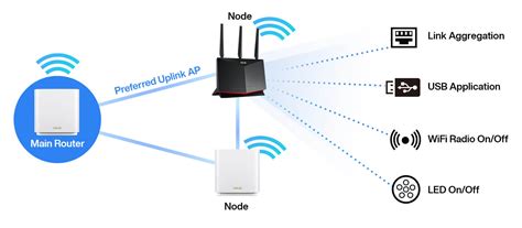 What is AiMesh and AiMesh Router | ASUS