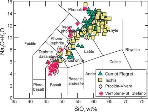 TAS diagram, Campania volcanoes | Download Scientific Diagram