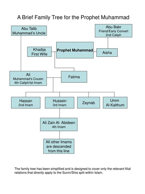 PPT - A Brief Family Tree for the Prophet Muhammad PowerPoint Presentation - ID:9665366