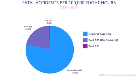 Aviation Accident Statistics Revealed