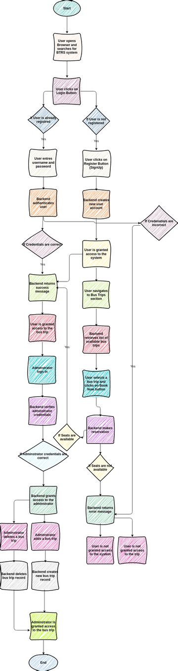 Flowchart | Visual Paradigm User-Contributed Diagrams / Designs