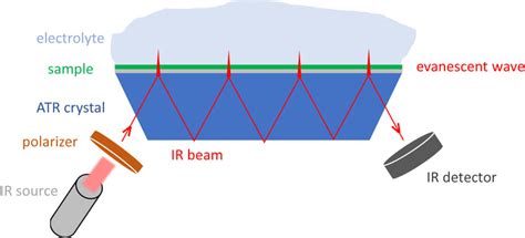 Principle Of In Situ Atr Ftir Spectroscopy Featuring Exponentially | My XXX Hot Girl