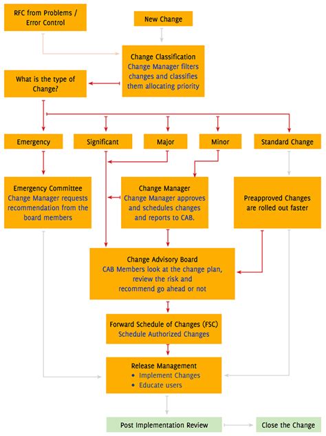 How to implement ITIL change management process in 6 steps (Workflow image)