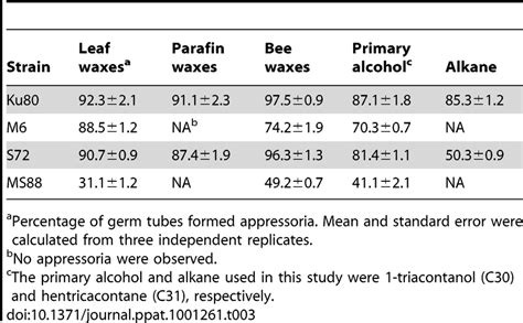 Appressorium formation on glass slides coated with different waxes. | Download Table