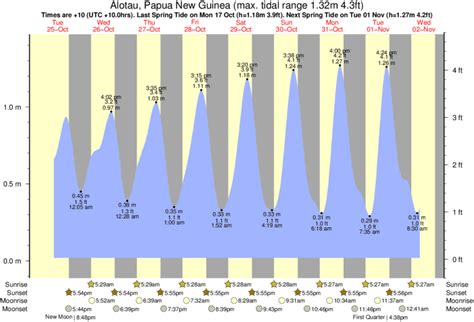 Tide Times and Tide Chart for Alotau