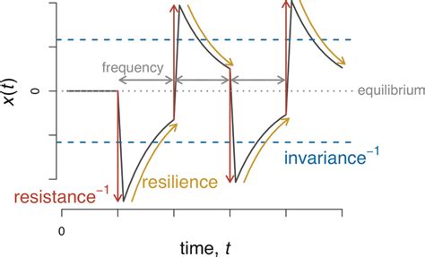 Working definitions of different aspects of stability for this paper.... | Download Scientific ...