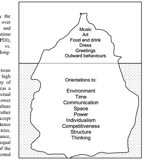 Culture Iceberg Model