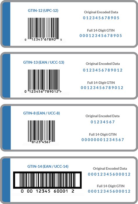 GTIN Barcode Structure | GTIN Data Structure | Bar Code Graphics