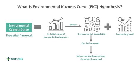 Environmental Kuznets Curve (EKC) - What It Is, Examples