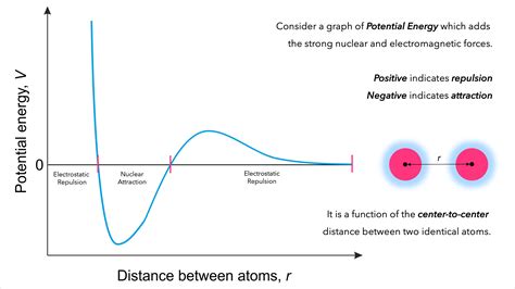 Strong Nuclear Force vs. Electrostatic Force — Overview - Expii