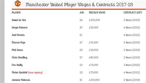 Man United Players Salaries 2017-2018 (Player Contracts Revealed ...