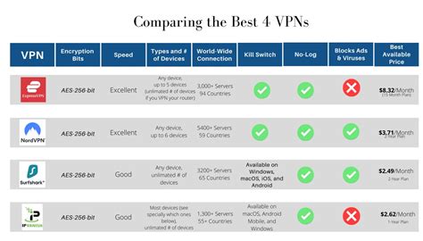 Best Vpn Service 2024 Comparison - Evey Oneida