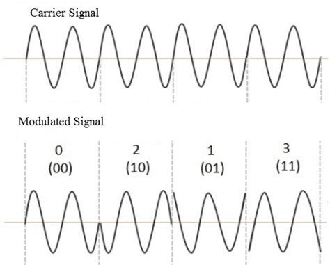 Quadrature Phase Shift Keying : Circuit Diagram & Advantages