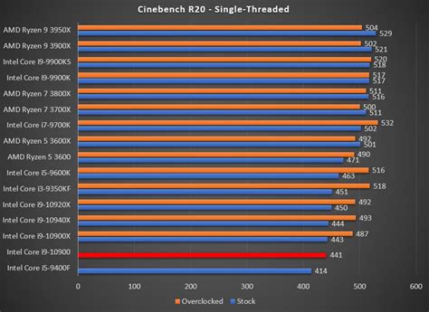 Intel Core i9-10900 Benchmark Leak: Why You Shouldn’t Believe The Numbers