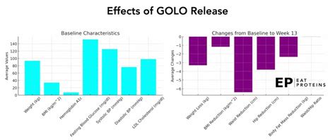 GOLO Diet: Review, Fundamentals, Efficacy, and Accessibility