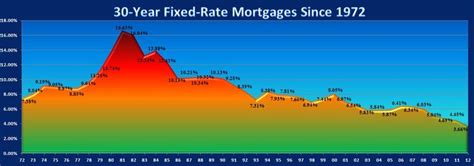 National Average 30-year Fixed Mortgage Rates since 1972. We keep hearing that mortgage rates ...