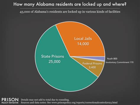 Alabama profile | Prison Policy Initiative