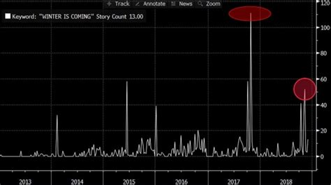 Use of the phrase "Winter is Coming" is on the rise in the news media