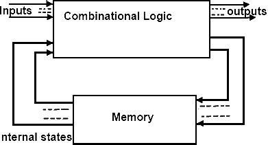 Sequential Logic Circuits