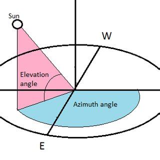 Comparison of Elevation Vs Azimuth angle on longest and shortest day ...