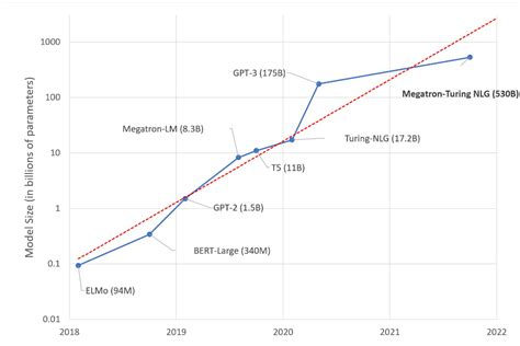 Top 5 Expectations Regarding the Future of NLP in 2023